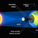 what is solor eclips and how it work